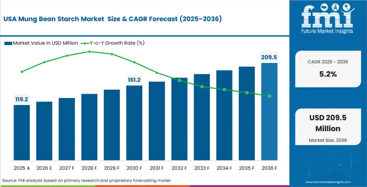 Mung Bean Starch Market Country Value Analysis Mung Bean Starch Market Country Value Analysis