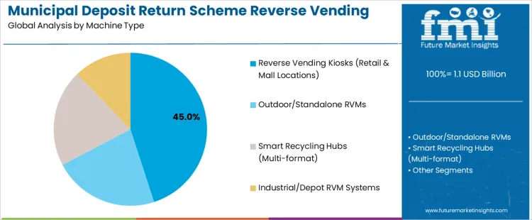 Municipal Deposit Return Scheme Reverse Vending Machine Fleets Market Analysis By Machine Type