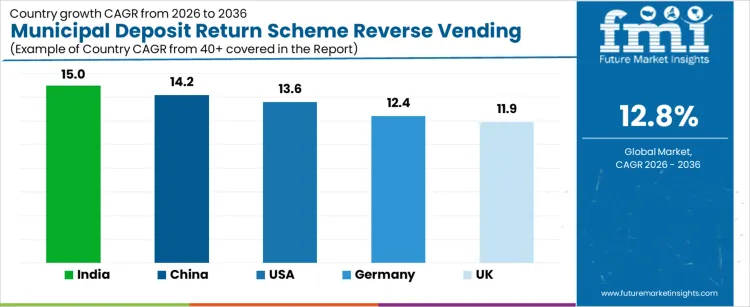 Municipal Deposit Return Scheme Reverse Vending Machine Fleets Market Cagr Analysis By Country