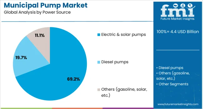 Municipal Pump Market Analysis By Power Source