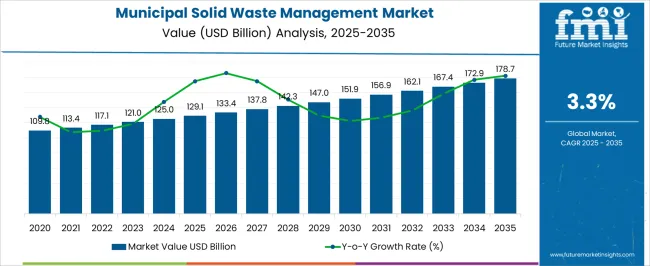 Municipal Solid Waste Management Market Market Value Analysis