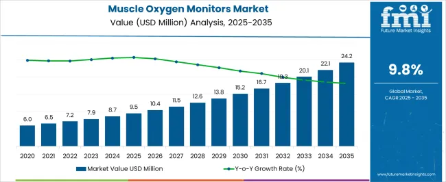 Muscle Oxygen Monitors Market Market Value Analysis