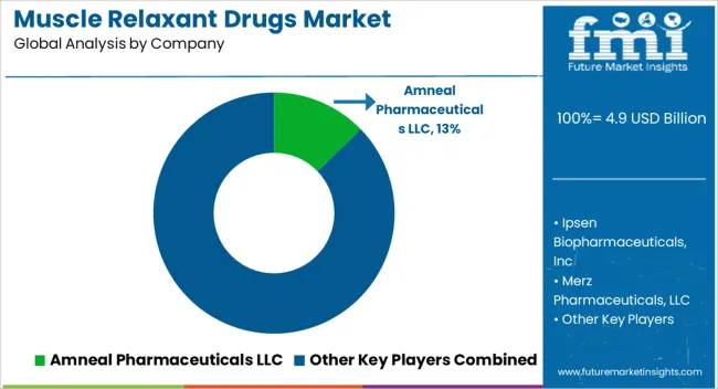 Muscle Relaxant Drugs Market Analysis By Company