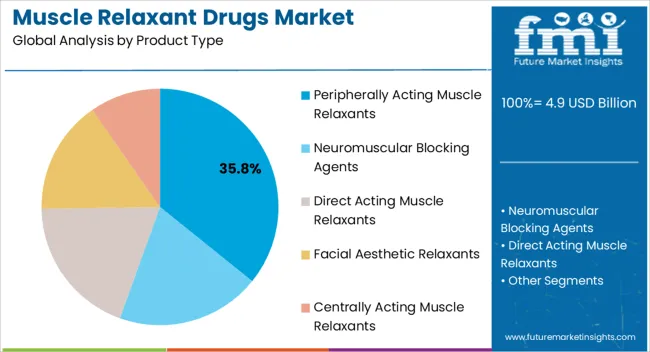 Muscle Relaxant Drugs Market Analysis By Product Type