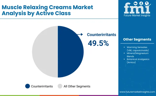 Muscle Relaxing Creams Market By Active Class