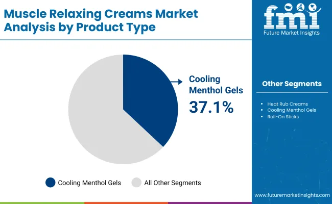 Muscle Relaxing Creams Market By Product Type