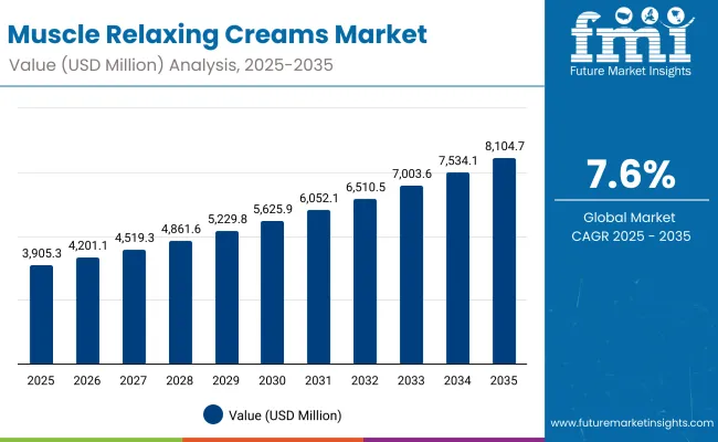 Muscle Relaxing Creams Market