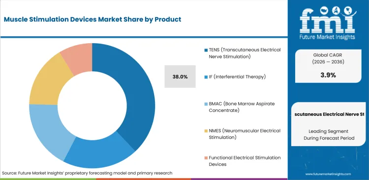 Muscle Stimulation Devices Market Analysis By Product Muscle Stimulation Devices Market Analysis By Product