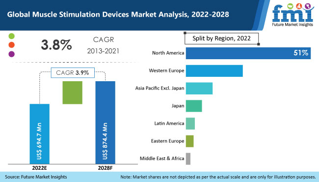Muscle Stimulation Devices Market