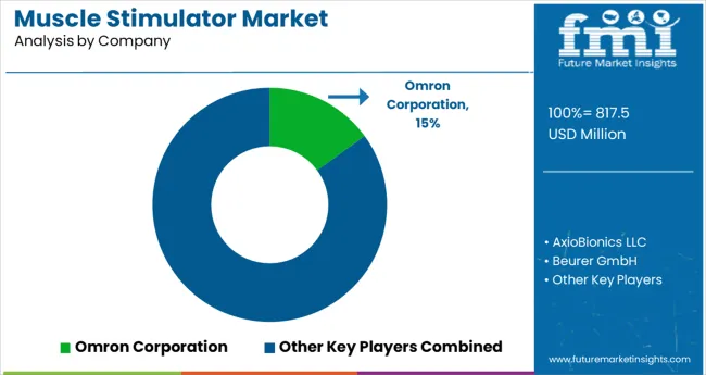 Muscle Stimulator Market Analysis By Company