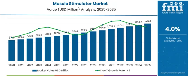 Muscle Stimulator Market Market Value Analysis