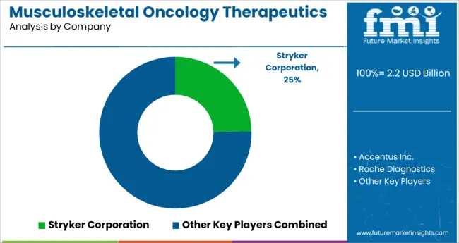 Musculoskeletal Oncology Therapeutics Market Analysis By Company