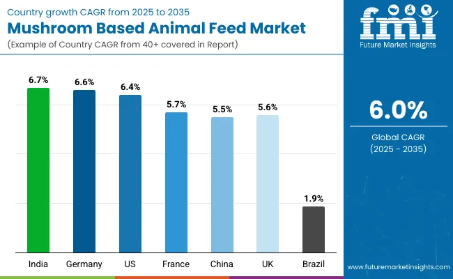 Mushroom Based Animal Feed Market By Country