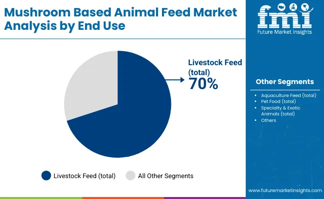 Mushroom Based Animal Feed Market By End Use