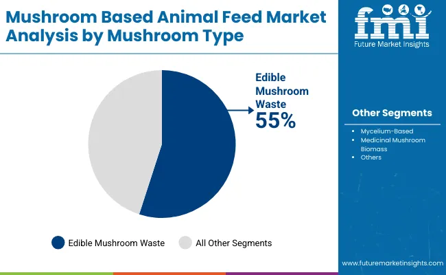 Mushroom Based Animal Feed Market By Mushroom