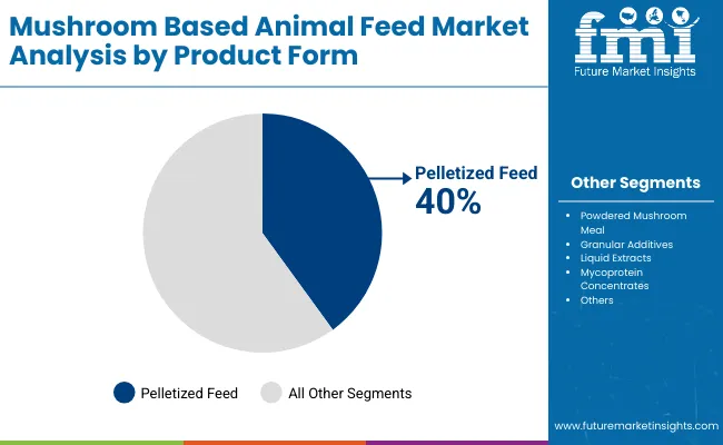 Mushroom Based Animal Feed Market By Product