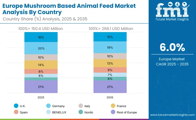 Mushroom Based Animal Feed Market Europe