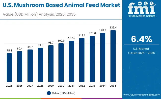 Mushroom Based Animal Feed Market Usa