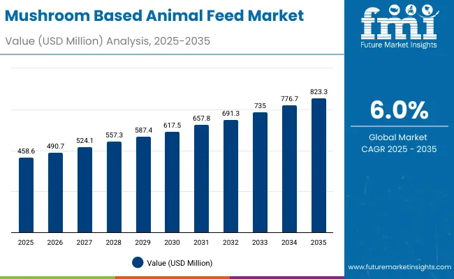 Mushroom Based Animal Feed Market