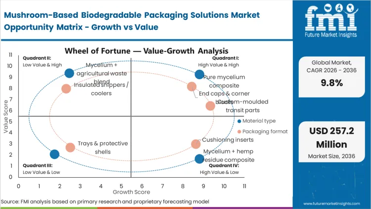 Mushroom Based Biodegradable Packaging Solutions Market Opportunity Matrix Growth Vs Value