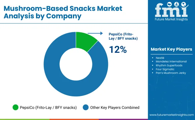 Mushroom Based Snacks Market By Company
