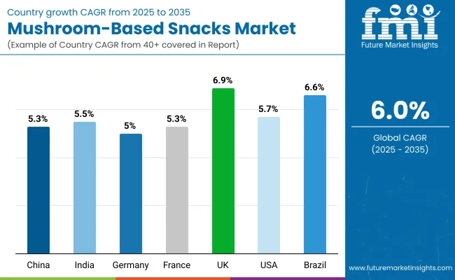 Mushroom Based Snacks Market By Country