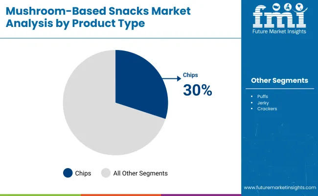 Mushroom Based Snacks Market By Product