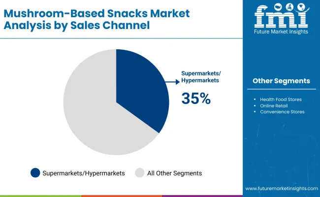 Mushroom Based Snacks Market By Sales