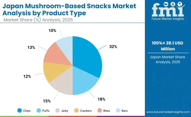 Mushroom Based Snacks Market Japan