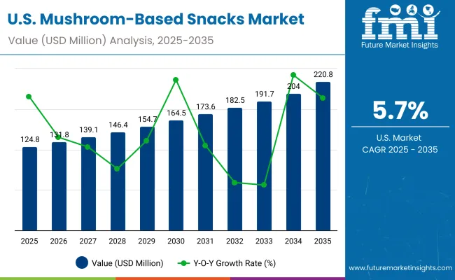 Mushroom Based Snacks Market Usa