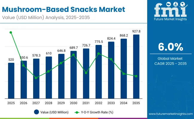 Mushroom Based Snacks Market