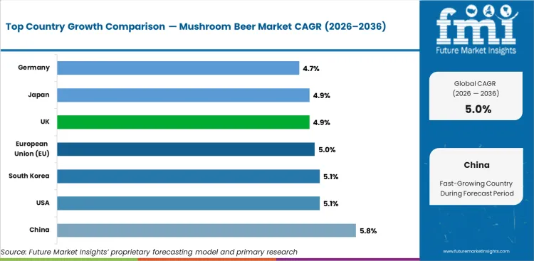 Mushroom Beer Market Cagr Analysis By Country Mushroom Beer Market Cagr Analysis By Country
