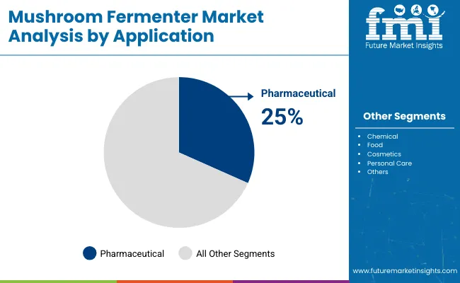 Mushroom Fermenter Market By Application