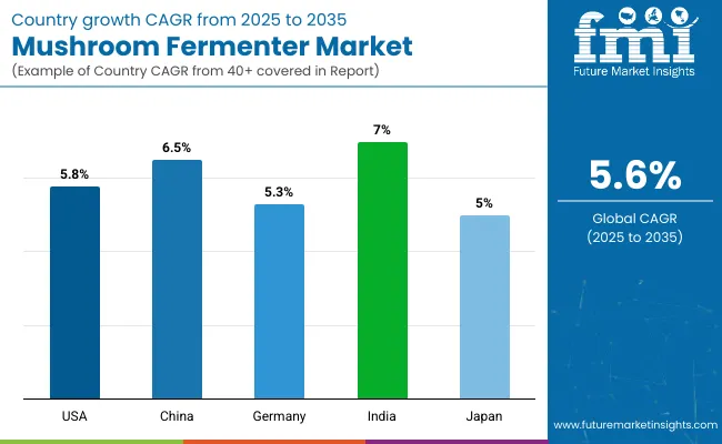 Mushroom Fermenter Market By Country