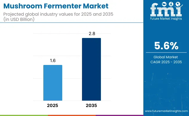 Mushroom Fermenter Market