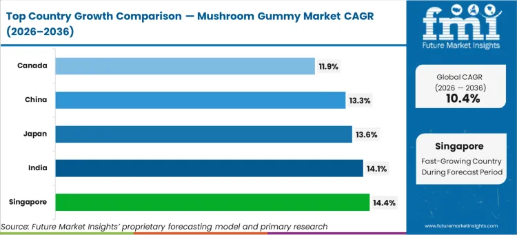Mushroom Gummy Market Cagr Analysis By Country