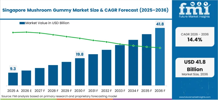Mushroom Gummy Market Country Value Analysis