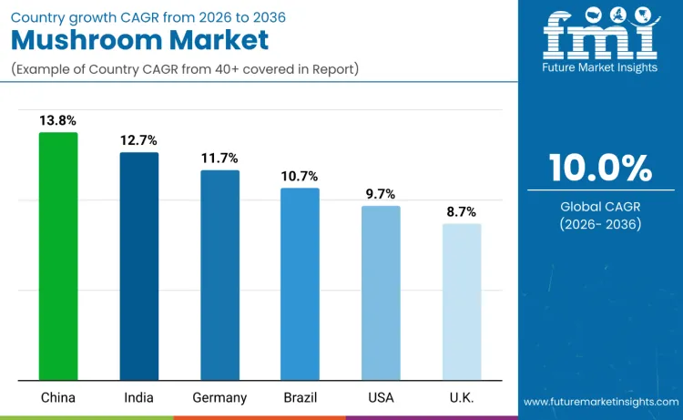 Mushroom Market By Country