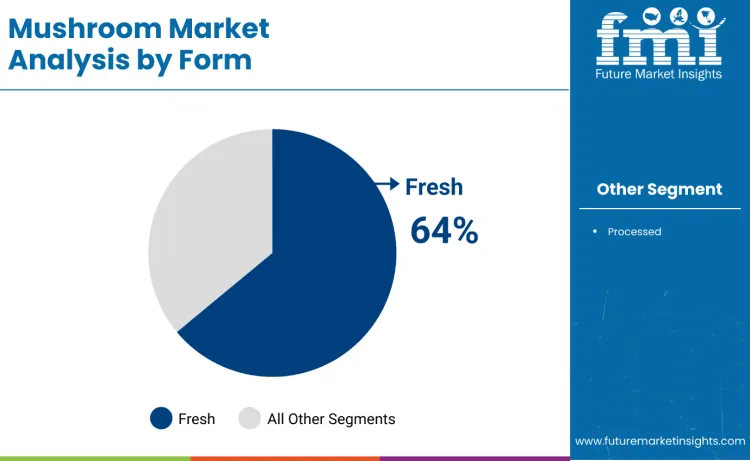 Mushroom Market By Form