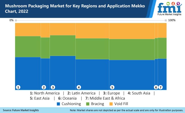 Mushroom Packaging Market