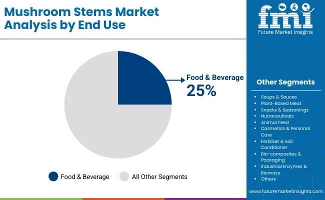 Mushroom Stems Market By End Use