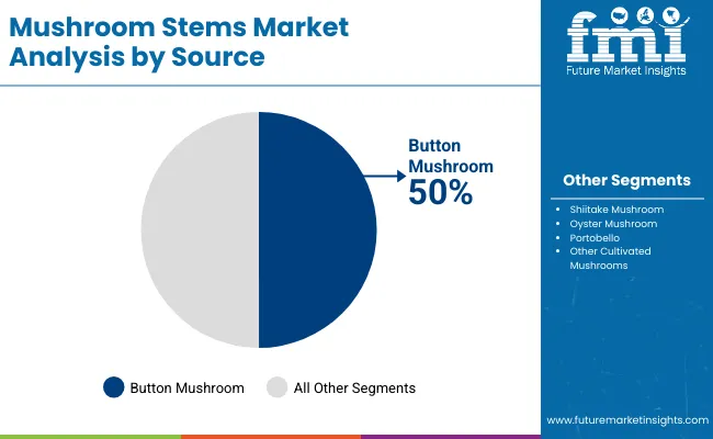 Mushroom Stems Market By Source