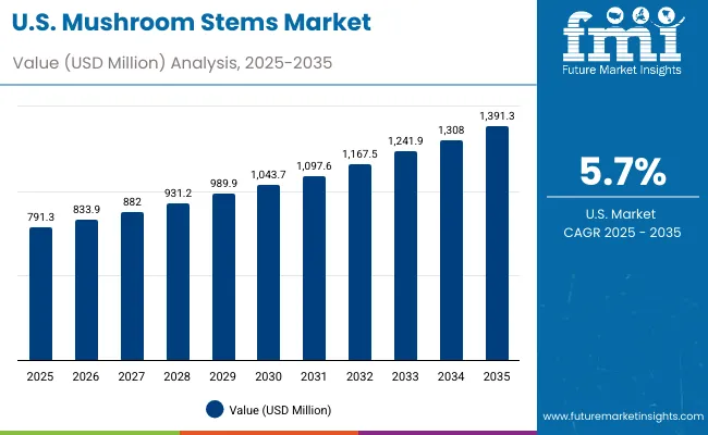 Mushroom Stems Market Usa