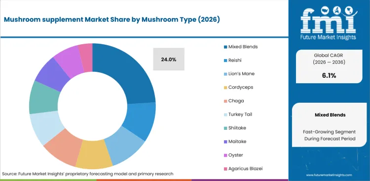 Mushroom Supplement Market Analysis By Mushroom Type Mushroom Supplement Market Analysis By Mushroom Type
