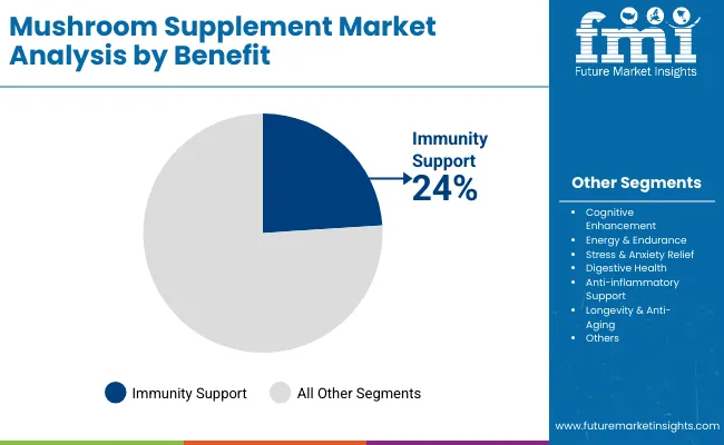 Mushroom Supplement Market By Benefitt