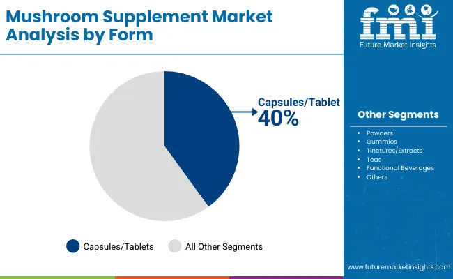 Mushroom Supplement Market By Form