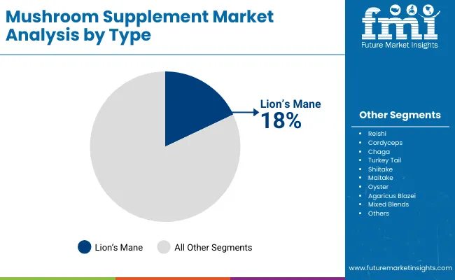 Mushroom Supplement Market By Type