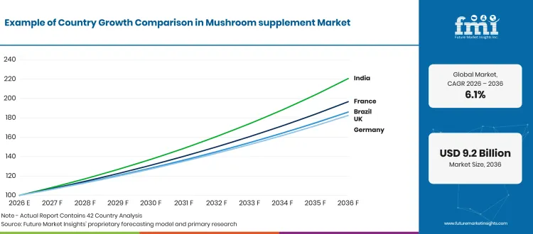 Mushroom Supplement Market Growth Index Mushroom Supplement Market Growth Index