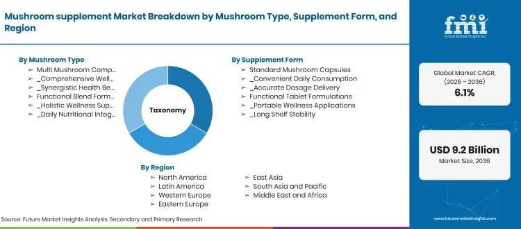 Mushroom Supplement Market Taxonomy Mushroom Supplement Market Taxonomy
