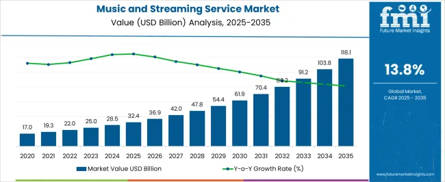 Music And Streaming Service Market Value Analysis